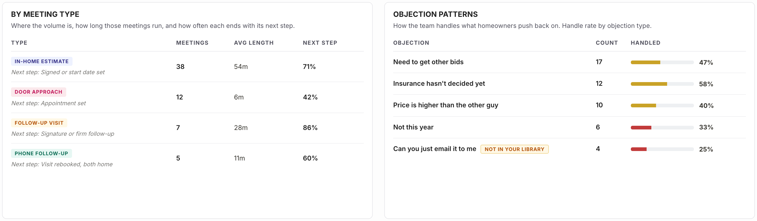 By meeting type table (In-Home Estimate, Door Approach, Follow-Up Visit, Phone Follow-Up) beside Objection patterns.